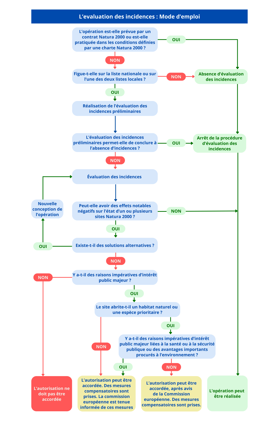 evaluation des incidence mode d'emploi